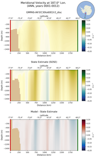 ANN Meridional Velocity at 187.0$\degree$ Lon. ANN