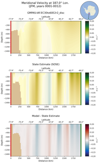 JFM Meridional Velocity at 187.0$\degree$ Lon. JFM