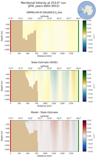 JFM Meridional Velocity at 253.0$\degree$ Lon. JFM