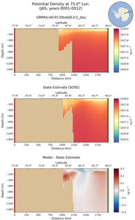 JAS Potential Density at 75.0$\degree$ Lon. JAS