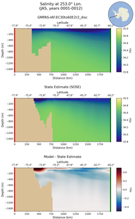JAS Salinity at 253.0$\degree$ Lon. JAS
