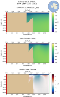 JFM Salinity at 75.0$\degree$ Lon. JFM