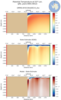 JAS Potential Temperature at 0.0$\degree$ Lon. JAS