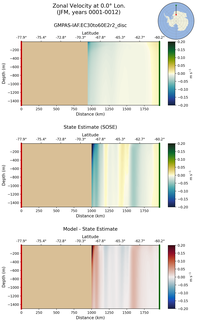 JFM Zonal Velocity at 0.0$\degree$ Lon. JFM