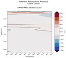 Trend of global Potential Temperature Anomaly vs Depth