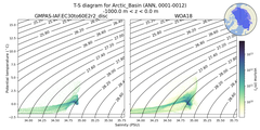 Regional mean of T-S diagram for Arctic_Basin (ANN, 0001-0012)
 -1000.0 m < z < 0.0 m
