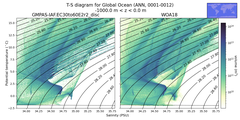 Regional mean of T-S diagram for Global Ocean (ANN, 0001-0012)
 -1000.0 m < z < 0.0 m