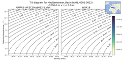Regional mean of T-S diagram for Mediterranean_Basin (ANN, 0001-0012)
 -1000.0 m < z < 0.0 m