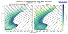 Regional mean of T-S diagram for Southern_Ocean_Basin (ANN, 0001-0012)
 -1000.0 m < z < 0.0 m