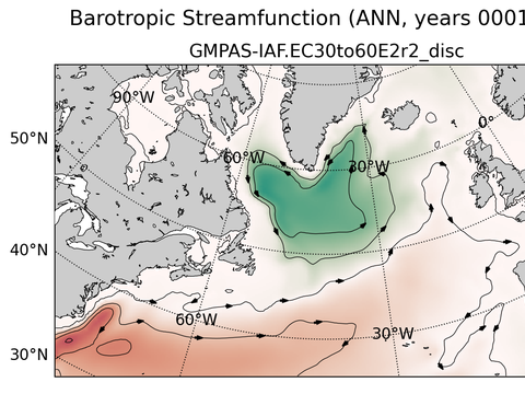 Subpolar North Atlantic Horizontal Streamfunction