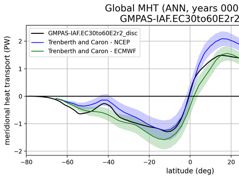 Meridional Heat Transport