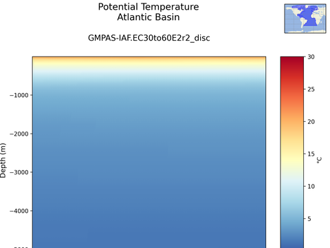 Ocean Basins Time Series vs Depths
