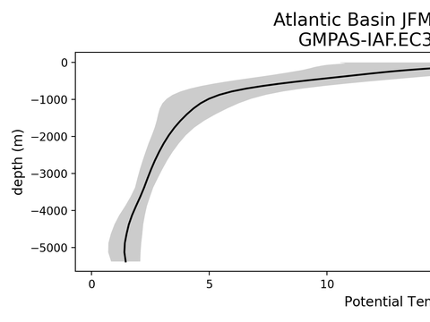 Ocean Basin Profiles