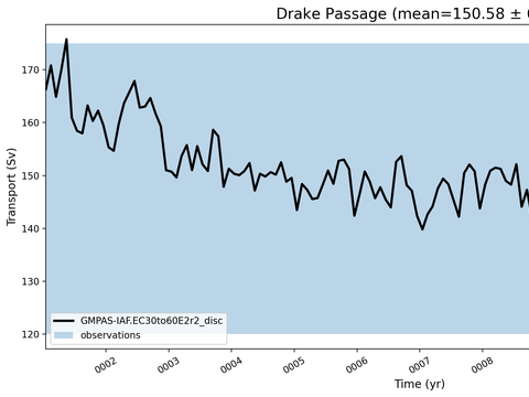 Transport Time Series