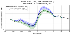 Meridional Heat Transport