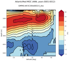 AtlanticMed Meridional Overturning Streamfunction