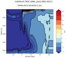 IndoPacific Meridional Overturning Streamfunction