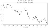 Time Series of maximum Meridional Overturning Circulation at 26.5°N