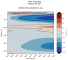 Trend of global OHC Anomaly vs depth