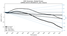 Running Mean of the Anomaly in global Ocean Heat Content