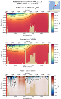 ANN Potential Density from WOCE A12 ANN