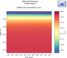 Time series of Indian Basin Potential Density vs depth