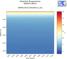 Time series of Atlantic Basin Potential Temperature vs depth