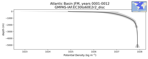 Atlantic Basin Potential Density vs depth