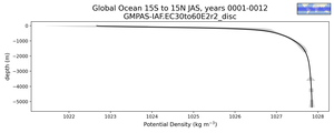Global Ocean 15S to 15N Potential Density vs depth