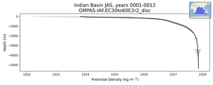 Indian Basin Potential Density vs depth