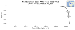 Mediterranean Basin Potential Density vs depth
