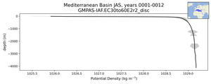 Mediterranean Basin Potential Density vs depth