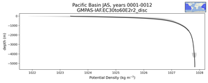Pacific Basin Potential Density vs depth