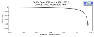Pacific Basin Potential Density vs depth