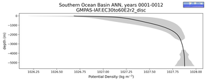 Southern Ocean Basin Potential Density vs depth