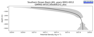 Southern Ocean Basin Potential Density vs depth