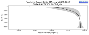 Southern Ocean Basin Potential Density vs depth