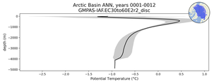Arctic Basin Potential Temperature vs depth