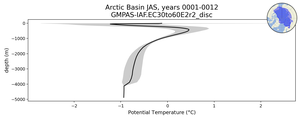 Arctic Basin Potential Temperature vs depth