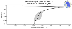 Arctic Basin Potential Temperature vs depth