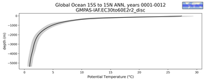 Global Ocean 15S to 15N Potential Temperature vs depth