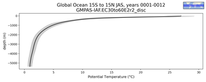 Global Ocean 15S to 15N Potential Temperature vs depth