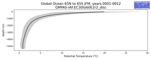 Global Ocean 65N to 65S Potential Temperature vs depth