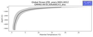 Global Ocean Potential Temperature vs depth