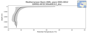 Mediterranean Basin Potential Temperature vs depth