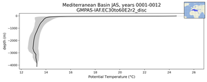Mediterranean Basin Potential Temperature vs depth