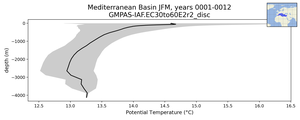 Mediterranean Basin Potential Temperature vs depth