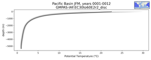 Pacific Basin Potential Temperature vs depth