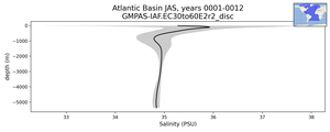 Atlantic Basin Salinity vs depth