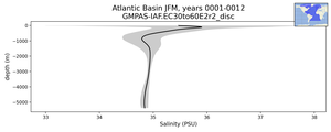 Atlantic Basin Salinity vs depth